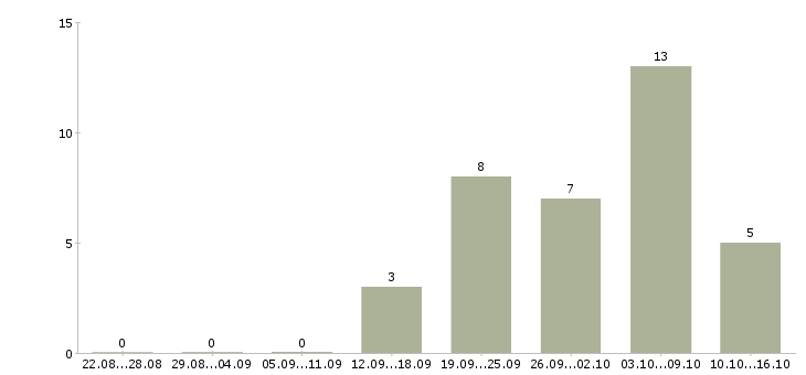 Работа менеджер для работы через интернет Бурятия - Число вакансий Бурятия по специальности менеджер для работы через интернет за 2 месяца