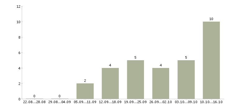 Работа специалист по работе в интернете Йошкар-ола - Число вакансий Йошкар-ола по специальности специалист по работе в интернете за 2 месяца