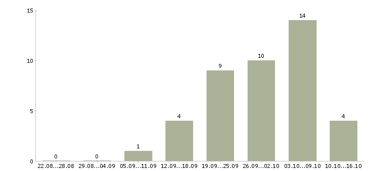 Работа онлайн сотрудник на дому Нижний новгород - Число вакансий Нижний новгород по специальности онлайн сотрудник на дому за 2 месяца