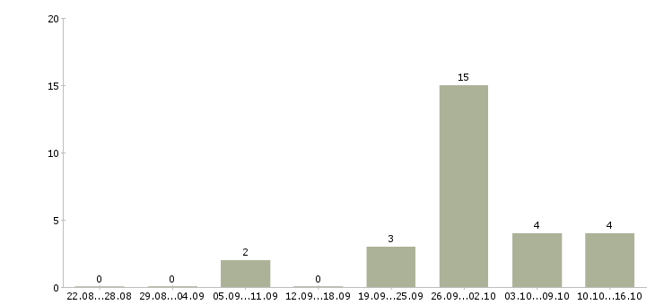 Работа рабочий на производство мебели Нижний новгород - Число вакансий Нижний новгород по специальности рабочий на производство мебели за 2 месяца