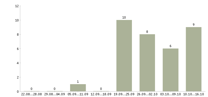 Работа руководитель направления корпоративных продаж Нижний новгород - Число вакансий Нижний новгород по специальности руководитель направления корпоративных продаж за 2 месяца