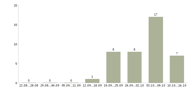 Работа менеджер можно без опыта Ростов-на-дону - Число вакансий Ростов-на-дону по специальности менеджер можно без опыта за 2 месяца