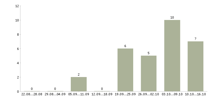 Работа бухгалтер по транспорту Санкт-петербург - Число вакансий Санкт-петербург по специальности бухгалтер по транспорту за 2 месяца