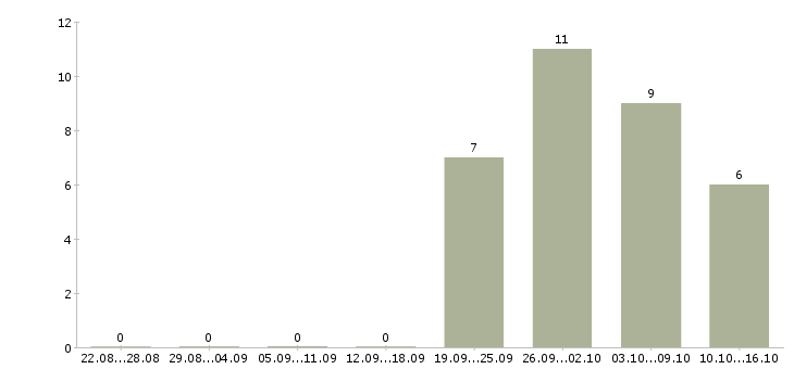 Работа ведущий инженер по автоматизации Санкт-петербург - Число вакансий Санкт-петербург по специальности ведущий инженер по автоматизации за 2 месяца