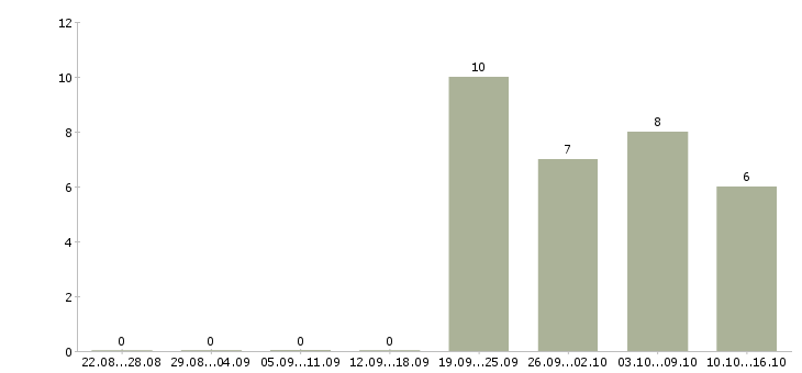 Работа руководитель группы по проектированию Санкт-петербург - Число вакансий Санкт-петербург по специальности руководитель группы по проектированию за 2 месяца