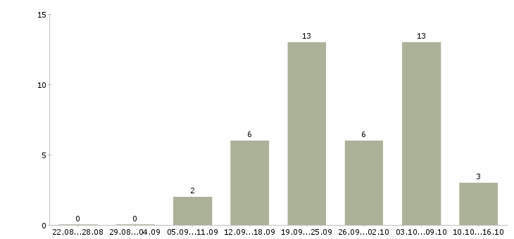 Работа требуется рекламный менеджер Татарстан - Число вакансий Татарстан по специальности требуется рекламный менеджер за 2 месяца