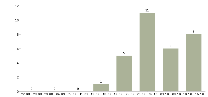 Работа консультант торговой точки Удмуртия - Число вакансий Удмуртия по специальности консультант торговой точки за 2 месяца