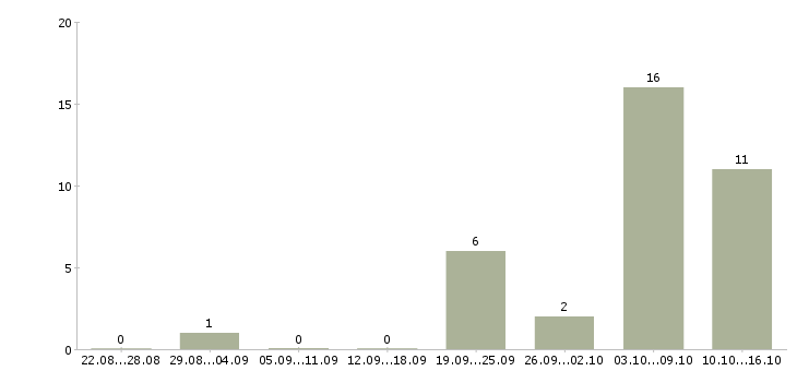 Работа требуются грузчики на вахту Чувашия - Число вакансий Чувашия по специальности требуются грузчики на вахту за 2 месяца