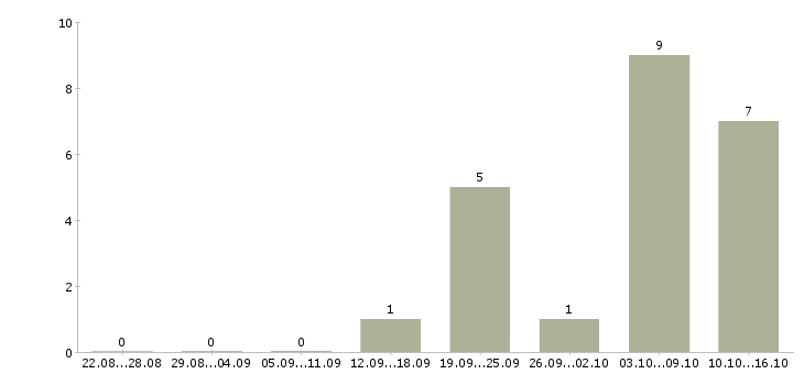 Работа менеджер по продажам крупным клиентам в Балашихе - Число вакансий в Балашихе по специальности менеджер по продажам крупным клиентам за 2 месяца