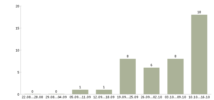 Работа менеджер по развитию корпоративного бизнеса в Барнауле - Число вакансий в Барнауле по специальности менеджер по развитию корпоративного бизнеса за 2 месяца