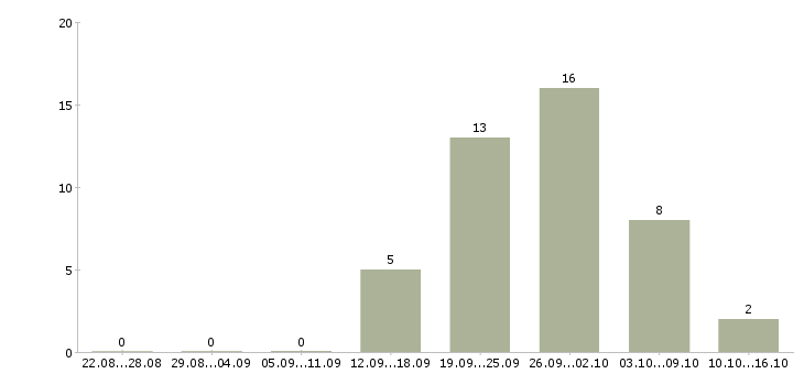 Работа зарабатываем в интернете без продаж в Белгороде - Число вакансий в Белгороде по специальности зарабатываем в интернете без продаж за 2 месяца