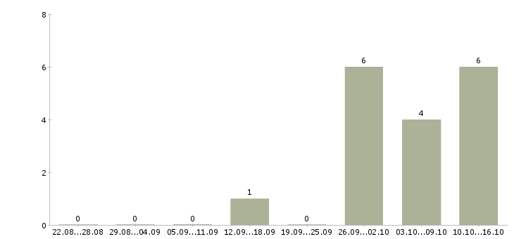 Работа менеджер нового направления в Белгороде - Число вакансий в Белгороде по специальности менеджер нового направления за 2 месяца