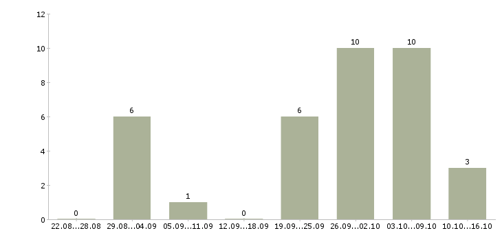 Работа предлагаем подработку на дому в Белгороде - Число вакансий в Белгороде по специальности предлагаем подработку на дому за 2 месяца