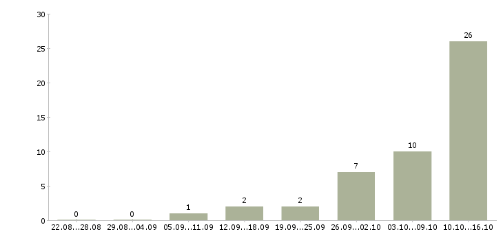 Работа приглашаем на удаленную работу в Белгороде - Число вакансий в Белгороде по специальности приглашаем на удаленную работу за 2 месяца