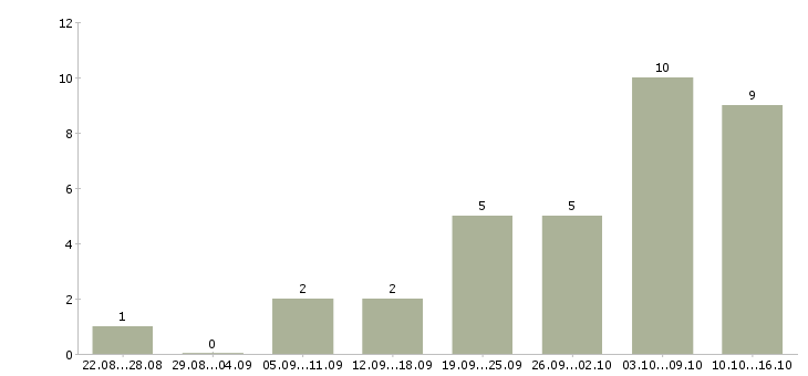 Работа работаем и зарабатываем дома в Бийске - Число вакансий в Бийске по специальности работаем и зарабатываем дома за 2 месяца