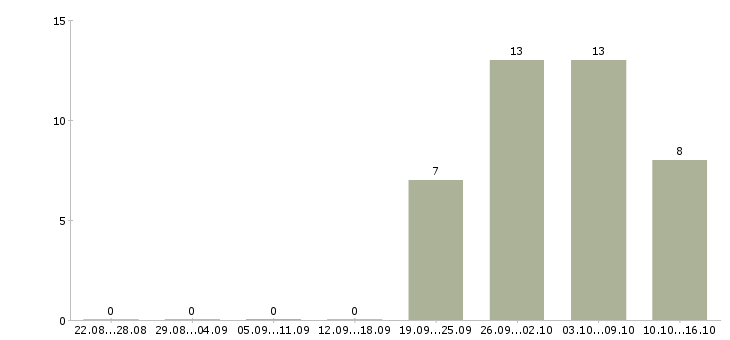 Работа менеджер по сопровождению корпоративных клиентов в Владивостоке - Число вакансий в Владивостоке по специальности менеджер по сопровождению корпоративных клиентов за 2 месяца