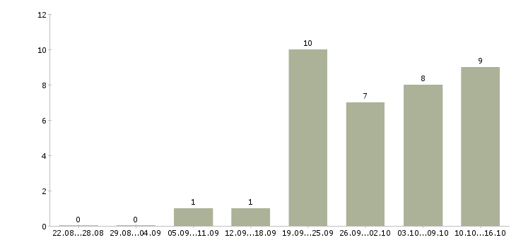 Работа руководитель направления разработки в Владивостоке - Число вакансий в Владивостоке по специальности руководитель направления разработки за 2 месяца
