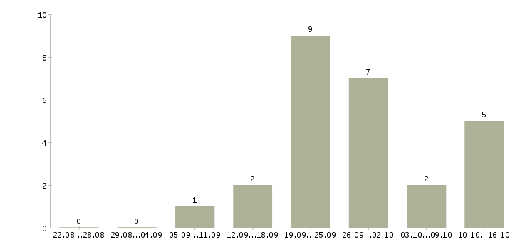 Работа стабильная с карьерным ростом в Владикавказе - Число вакансий в Владикавказе по специальности стабильная с карьерным ростом за 2 месяца