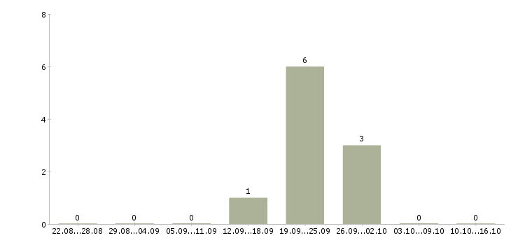 Работа товаровед по качеству в Владимире - Число вакансий в Владимире по специальности товаровед по качеству за 2 месяца