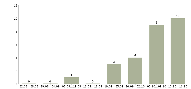 Работа требуется консультант на дому в Владимире - Число вакансий в Владимире по специальности требуется консультант на дому за 2 месяца