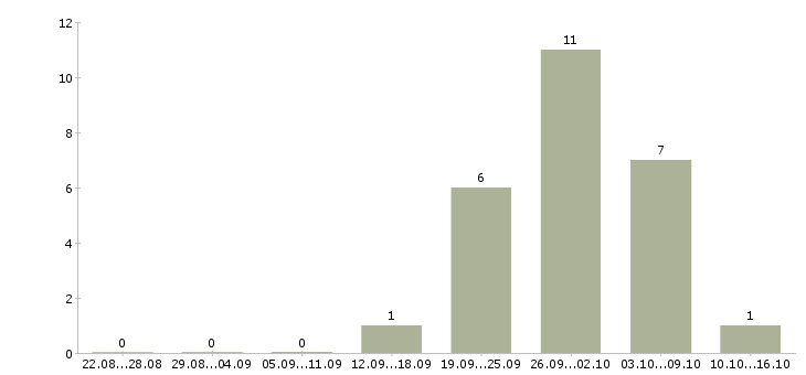 Работа менеджер на первичку в Вологде - Число вакансий в Вологде по специальности менеджер на первичку за 2 месяца