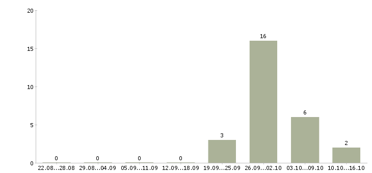Работа комплектовщики с проживанием в Дзержинске - Число вакансий в Дзержинске по специальности комплектовщики с проживанием за 2 месяца