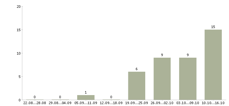 Работа менеджер по планированию проектов в Екатеринбурге - Число вакансий в Екатеринбурге по специальности менеджер по планированию проектов за 2 месяца