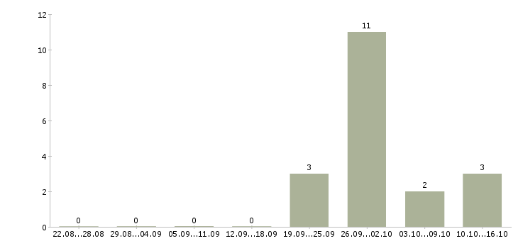 Работа менеджер по сделкам с недвижимостью в Екатеринбурге - Число вакансий в Екатеринбурге по специальности менеджер по сделкам с недвижимостью за 2 месяца