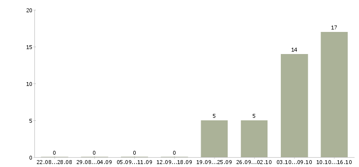 Работа руководитель направления отчетности в Екатеринбурге - Число вакансий в Екатеринбурге по специальности руководитель направления отчетности за 2 месяца