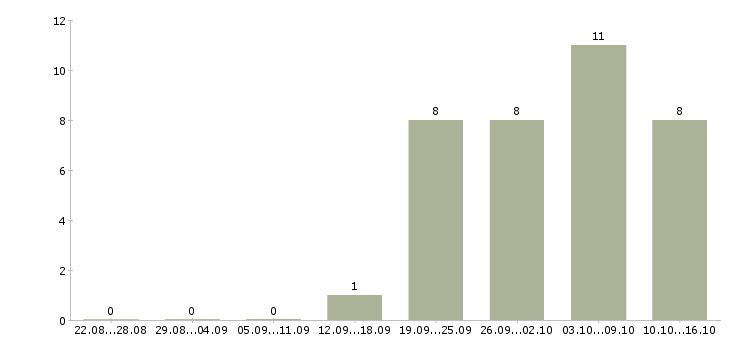 Работа менеджер по ведению проектов в Ижевске - Число вакансий в Ижевске по специальности менеджер по ведению проектов за 2 месяца