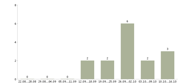 Работа специалист отдела консультирования в Иркутске - Число вакансий в Иркутске по специальности специалист отдела консультирования за 2 месяца