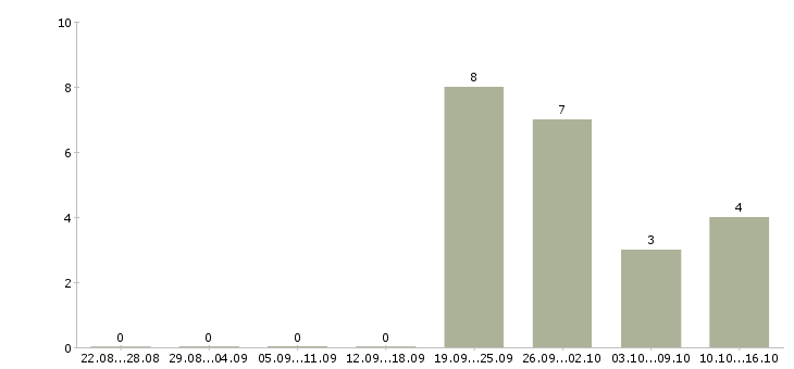 Работа товаровед по качеству в Иркутске - Число вакансий в Иркутске по специальности товаровед по качеству за 2 месяца