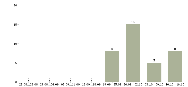 Работа менеджер по продажам и логистике в Казани - Число вакансий в Казани по специальности менеджер по продажам и логистике за 2 месяца
