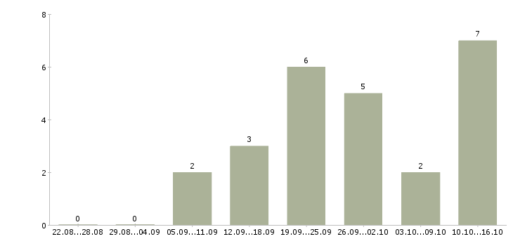 Работа продавец консультант в розничную сеть в Казани - Число вакансий в Казани по специальности продавец консультант в розничную сеть за 2 месяца