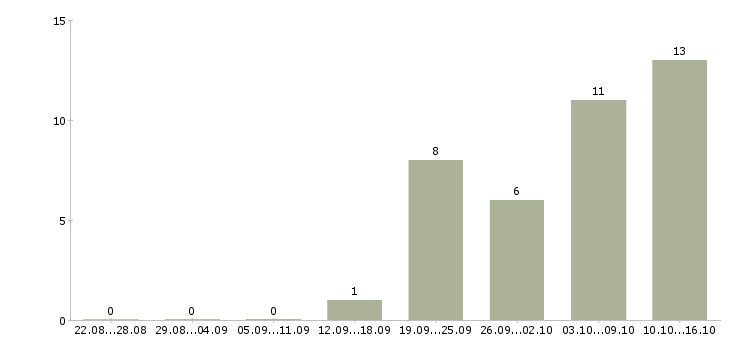 Работа сотрудник в компанию прямых продаж в Казани - Число вакансий в Казани по специальности сотрудник в компанию прямых продаж за 2 месяца