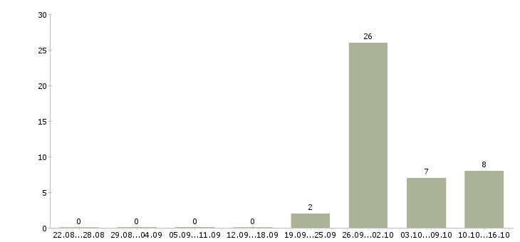 Работа информационный менеджер на дому в Калининграде - Число вакансий в Калининграде по специальности информационный менеджер на дому за 2 месяца