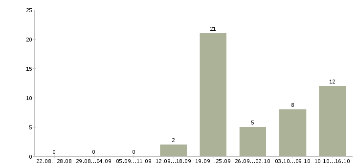 Работа офис менеджер на телефоне в Кирове - Число вакансий в Кирове по специальности офис менеджер на телефоне за 2 месяца