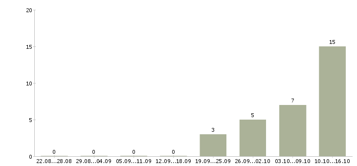 Работа менеджер по продажам заключению договоров в Костроме - Число вакансий в Костроме по специальности менеджер по продажам заключению договоров за 2 месяца