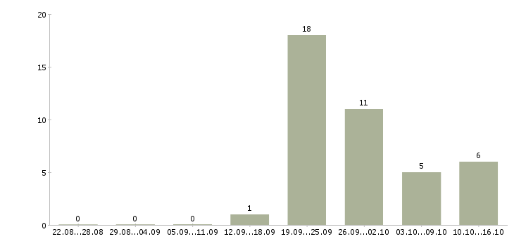 Работа специалист отдела дмс в Красноярске - Число вакансий в Красноярске по специальности специалист отдела дмс за 2 месяца