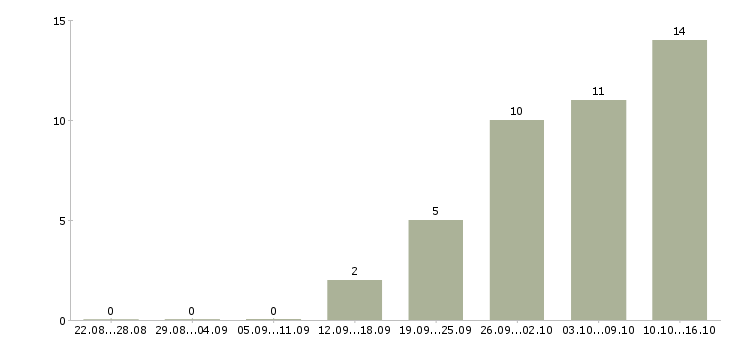 Работа удаленный сотрудник с обучением в Кургане - Число вакансий в Кургане по специальности удаленный сотрудник с обучением за 2 месяца