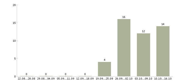Работа ваш домашний персонал в Москве - Число вакансий в Москве по специальности ваш домашний персонал за 2 месяца