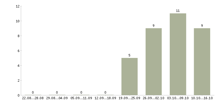 Работа ведущий программист php в Москве - Число вакансий в Москве по специальности ведущий программист php за 2 месяца