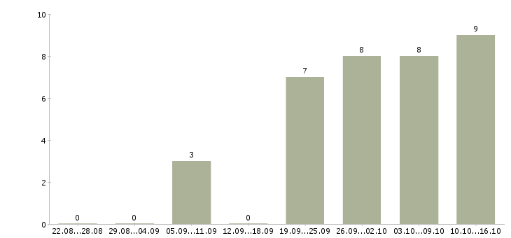 Работа комплектовщик спортивной одежды в Москве - Число вакансий в Москве по специальности комплектовщик спортивной одежды за 2 месяца