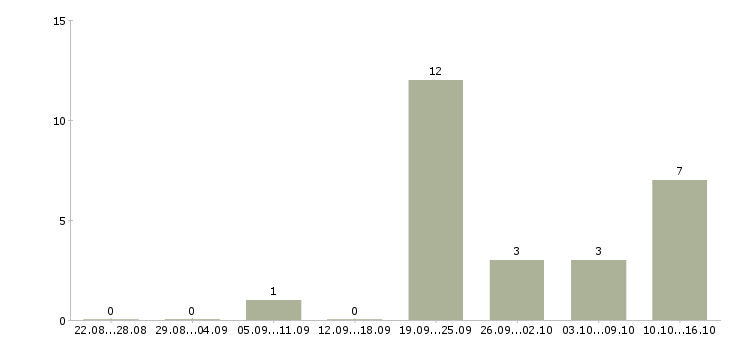Работа мастер по составлению смет в Москве - Число вакансий в Москве по специальности мастер по составлению смет за 2 месяца