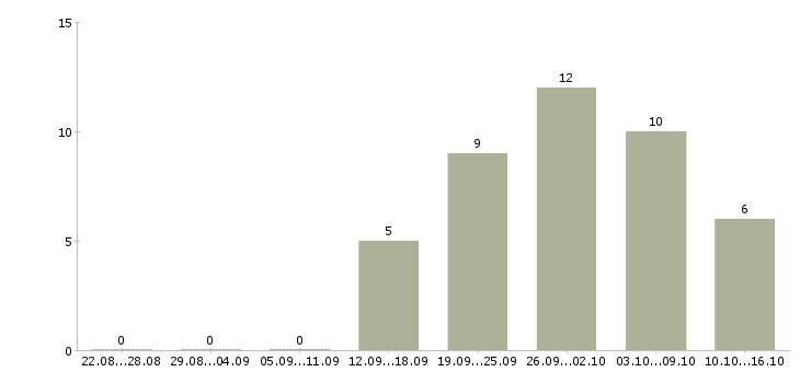 Работа слесарь по доводке в Москве - Число вакансий в Москве по специальности слесарь по доводке за 2 месяца