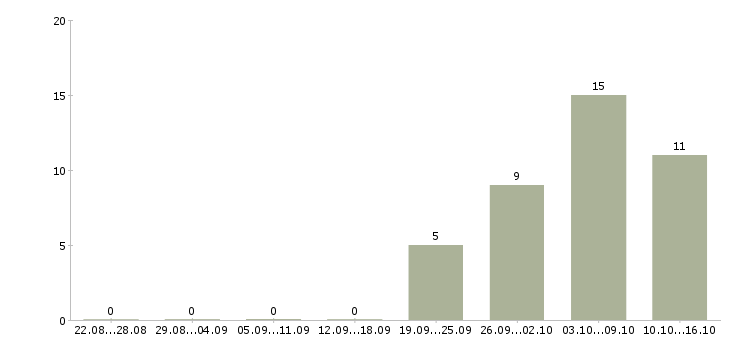 Работа специалист отдела мсфо в Москве - Число вакансий в Москве по специальности специалист отдела мсфо за 2 месяца