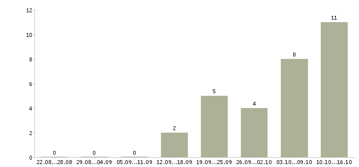 Работа менеджер по продажам крупным клиентам в Мурманске - Число вакансий в Мурманске по специальности менеджер по продажам крупным клиентам за 2 месяца