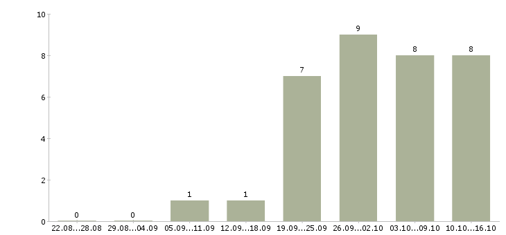 Работа менеджер коммерческой группы в Новосибирске - Число вакансий в Новосибирске по специальности менеджер коммерческой группы за 2 месяца