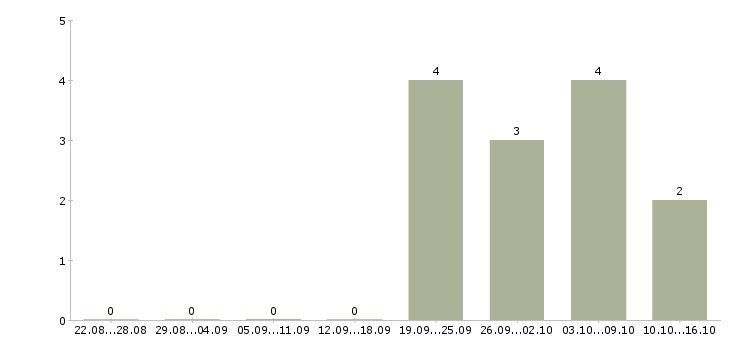 Работа менеджер международного отдела в Новосибирске - Число вакансий в Новосибирске по специальности менеджер международного отдела за 2 месяца