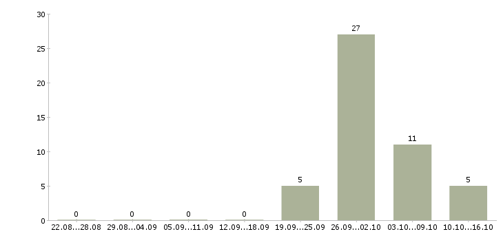 Работа менеджер по продажам страховых услуг в Новосибирске - Число вакансий в Новосибирске по специальности менеджер по продажам страховых услуг за 2 месяца
